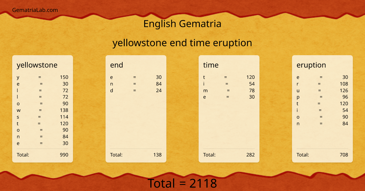 yellowstone end time eruption in english Gematria